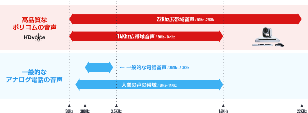 Polyが実現する臨場感溢れる音声