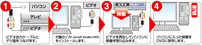 1.ビデオ出力ケーブルとデジ造オーディオをつなげます。　2.付属のソフト（ArtSoft ShowBiz DVD2）をインストールします。　3.ビデオを再生してパソコンに映像を取り込みます。　4.パソコンに入った映像をDVDに保存します。