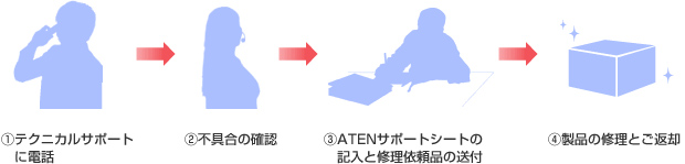 ご依頼の手順