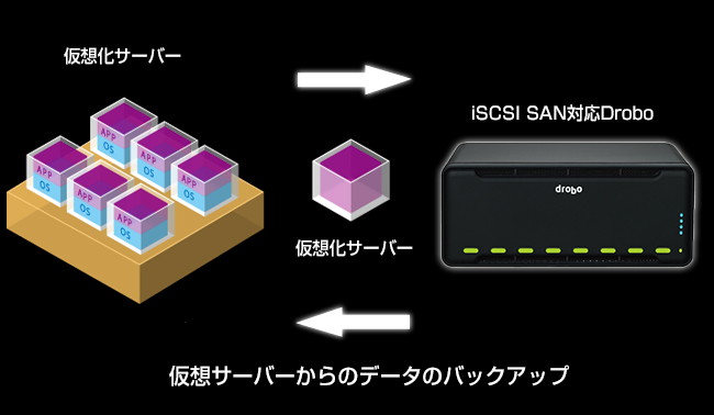 法人のお客様へ｜最先端のストレージシステム「Drobo（ドロボ