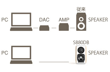 オーディオ機器 スピーカー S880DB | スピーカー | オーディオ・映像関連 | 製品案内 | 株式会社 