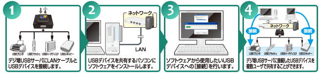 インストールして接続するだけ 手軽にネットワーク共有