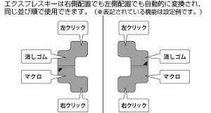 4つのエクスプレスキー