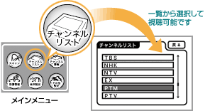 チャンネル一覧表示