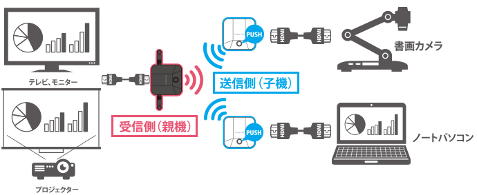 即納ショップ Simple Cast専用 USB type-Cタイプトランスミッター(子機) PTW-SPCASTTXC 切替機・分配器 