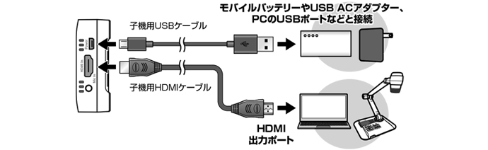 即納ショップ Simple Cast専用 USB type-Cタイプトランスミッター(子機) PTW-SPCASTTXC 切替機・分配器 