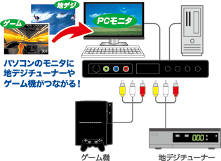 PUC-AVBOX | オーディオ・映像関連 | 販売終了製品一覧 | デジタル製品