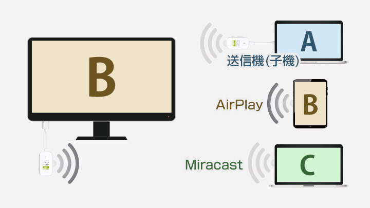 AirPlay・Miracastイメージ画像