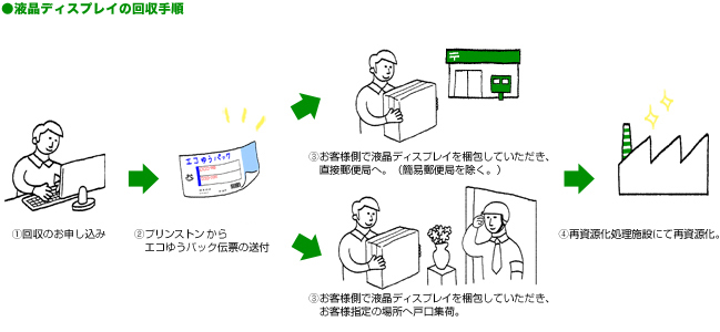 液晶ディスプレイ回収手順図